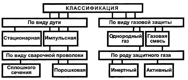 Классификация полуавтоматической сварки